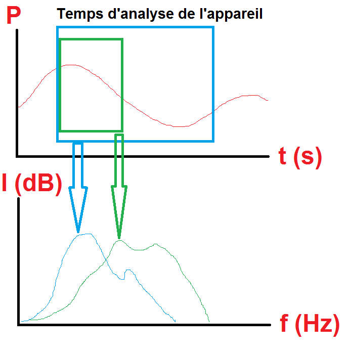 Schéma d'une analyse de Fournier