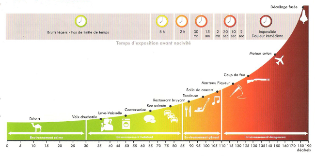 Le bruit et ses dangers